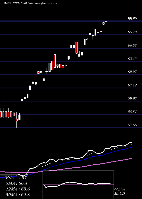  Daily chart IrelandCppd