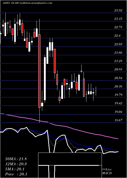  Daily chart ElectromedInc