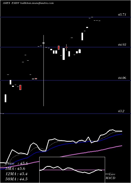  Daily chart ProsharesMsci