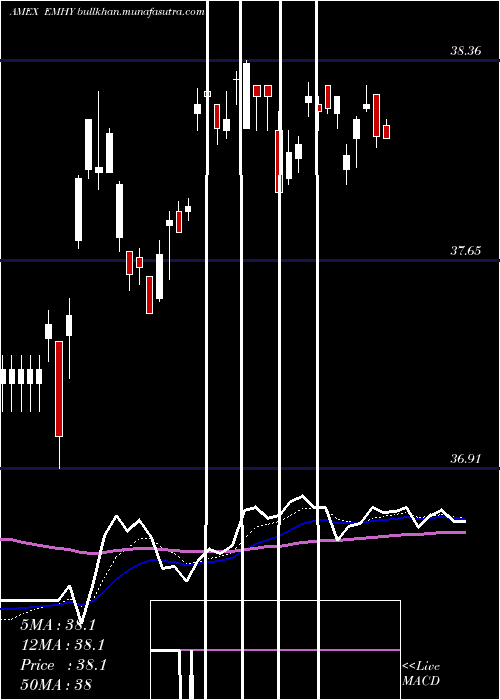  Daily chart EmrgMkts