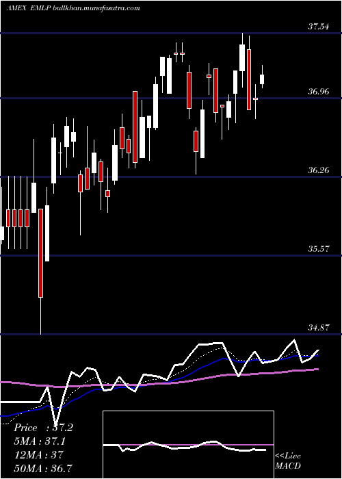  Daily chart FirstTrust