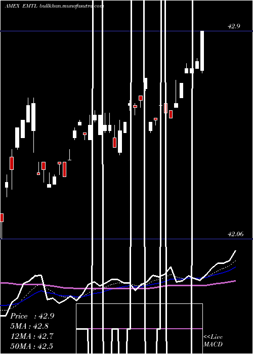  Daily chart SpdrDoubleline
