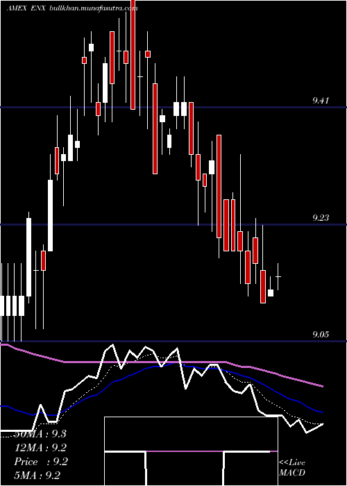  Daily chart EatonVance
