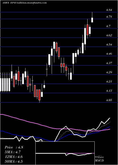  Daily chart EvolutionPetroleum