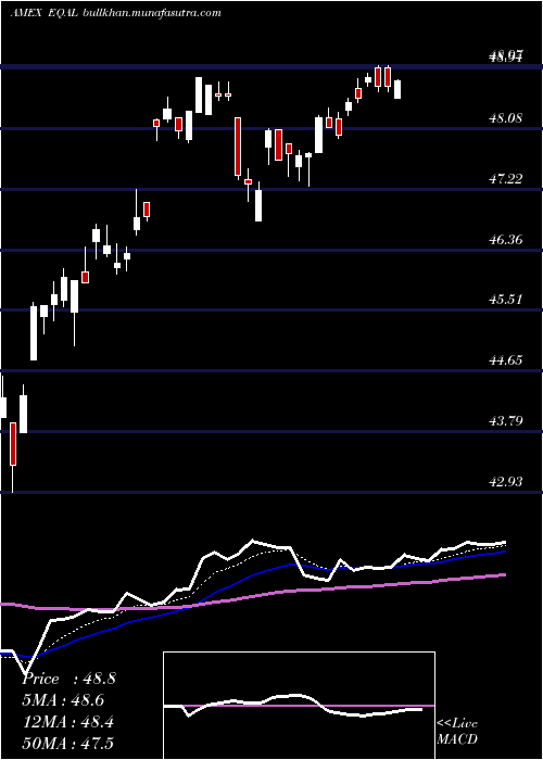  Daily chart PowersharesRussell