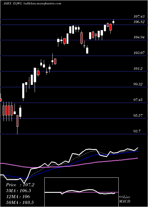  Daily chart PowersharesRussell