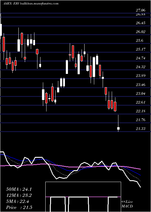  Daily chart EnergyBear