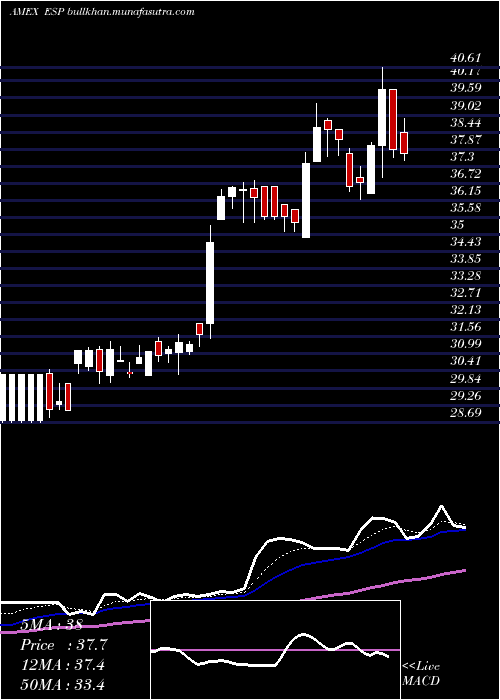  Daily chart EspeyMfg