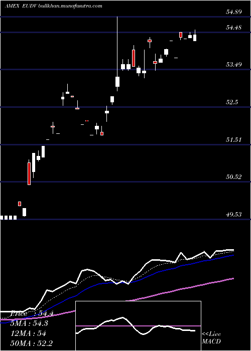  Daily chart ProsharesMsci