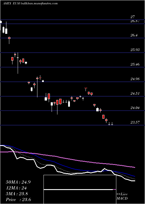  Daily chart ShortEmrg