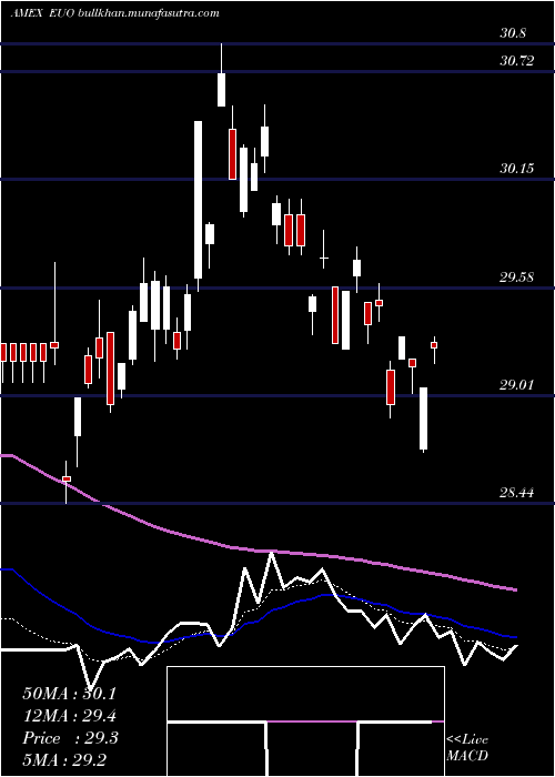  Daily chart UltrashortEuro