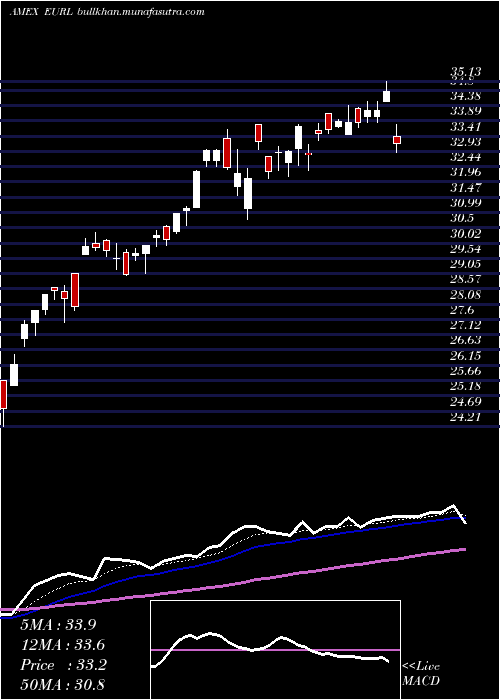  Daily chart DirexionDaily