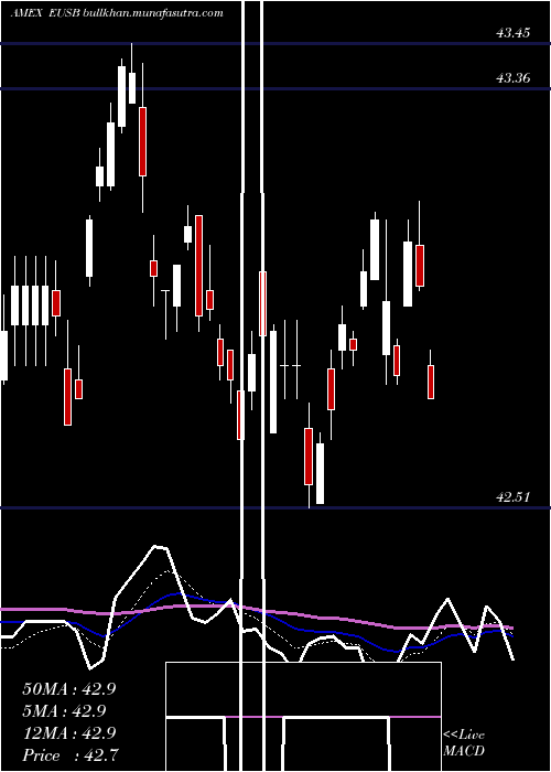  Daily chart IsharesEsg