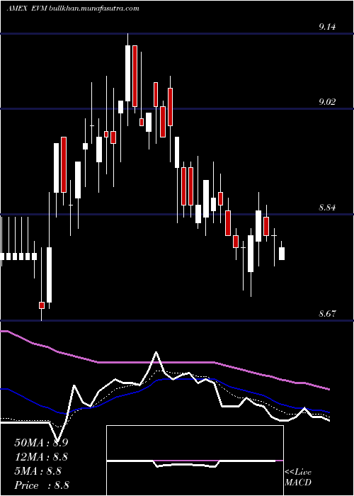  Daily chart EatonVance