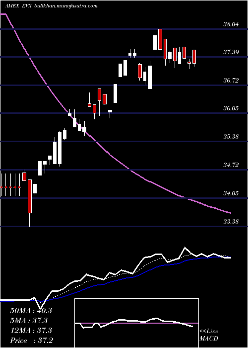  Daily chart EnvironmentalSvcs