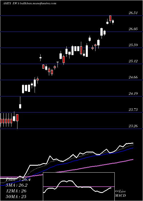  Daily chart AustraliaIndex