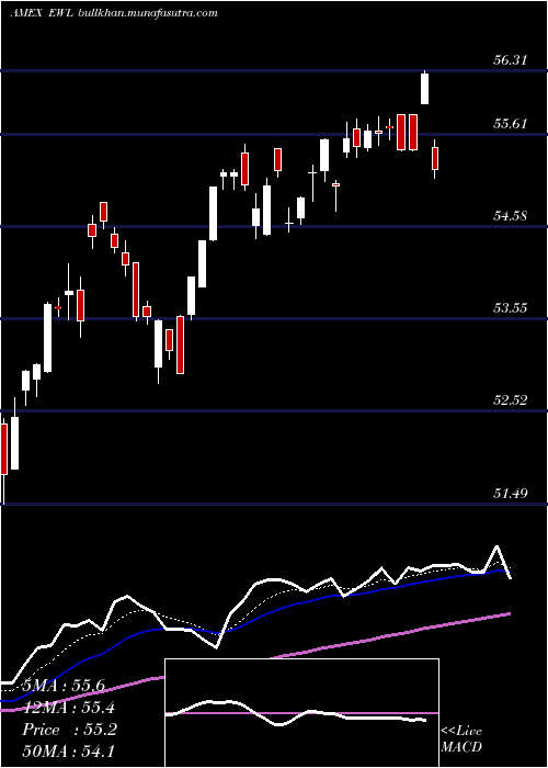  Daily chart SwitzerlandIndex