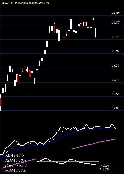  Daily chart SpainIndex