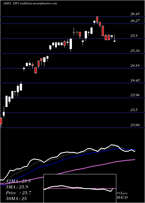  Daily chart SingaporeIndex