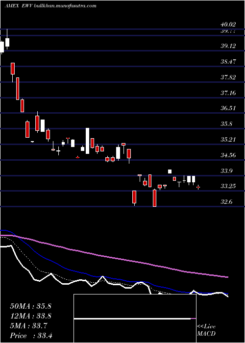  Daily chart UltrashortMsci