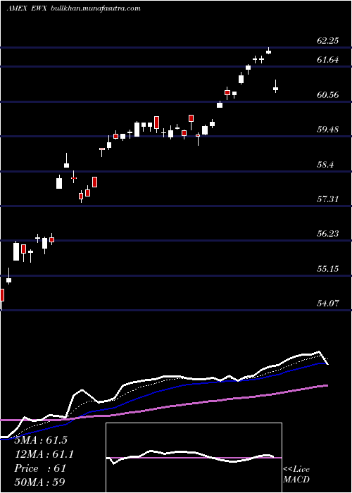  Daily chart SpdrS