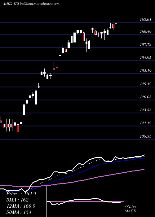  Daily chart SP