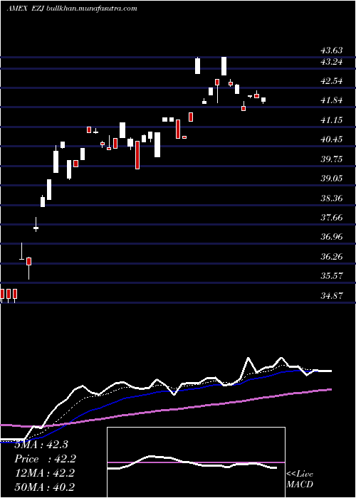  Daily chart UltraMsci