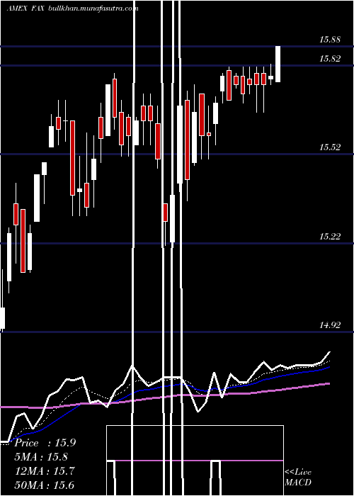  Daily chart AberdeenAsia