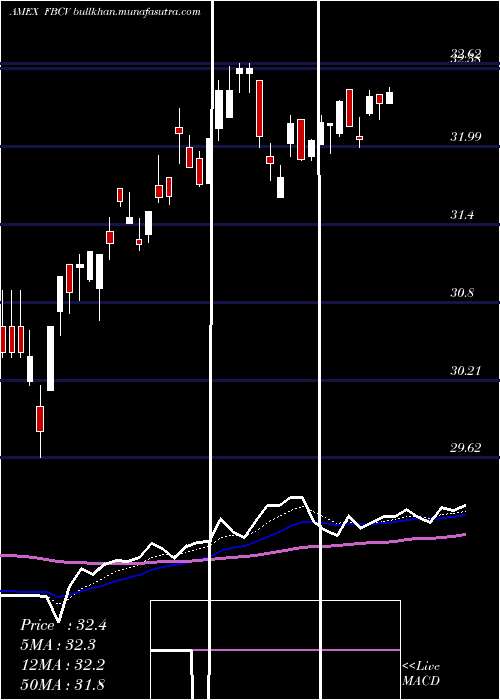  Daily chart FidelityBlue