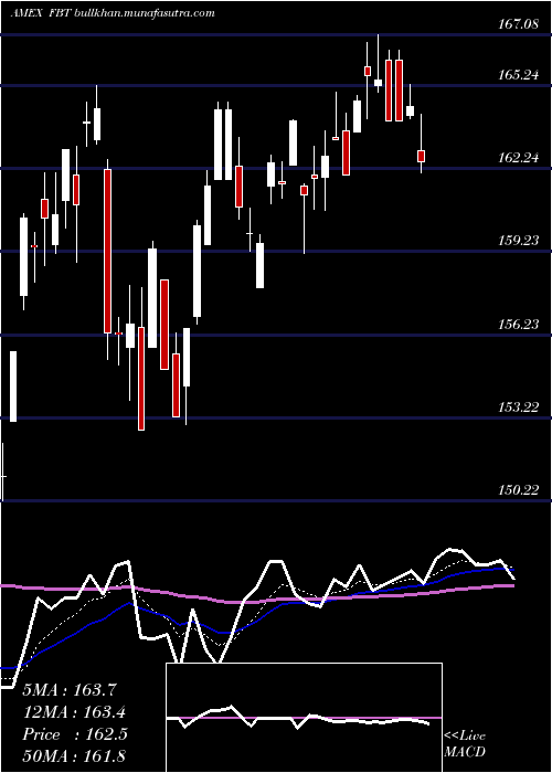  Daily chart NyseArca