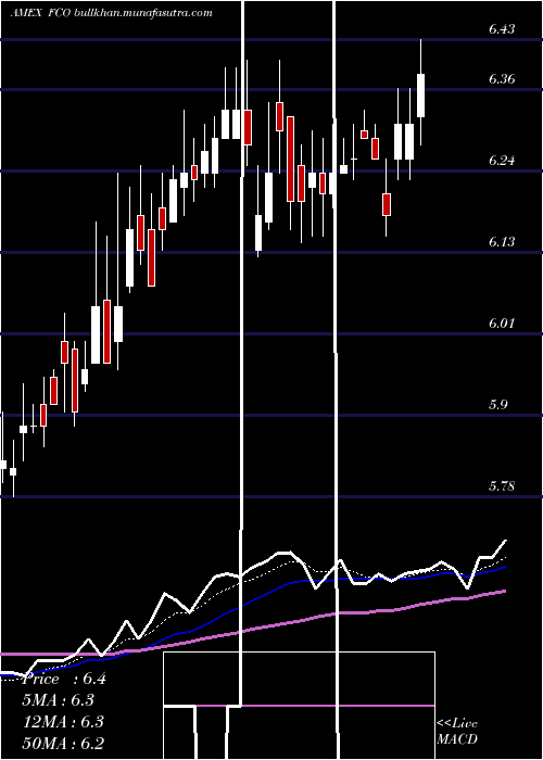  Daily chart AberdeenGlobal