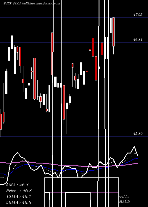 Daily chart FidelityCorporate