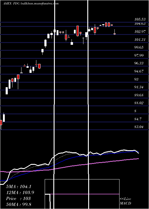  Daily chart AmericanCentury
