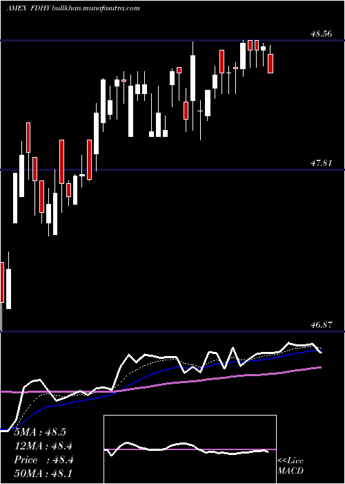  Daily chart FidelityHigh