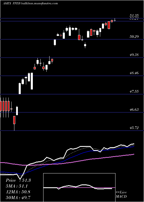  Daily chart FtCboe