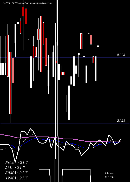  Daily chart FieldstoneUva