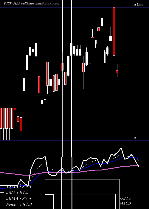  Daily chart IsharesEdge