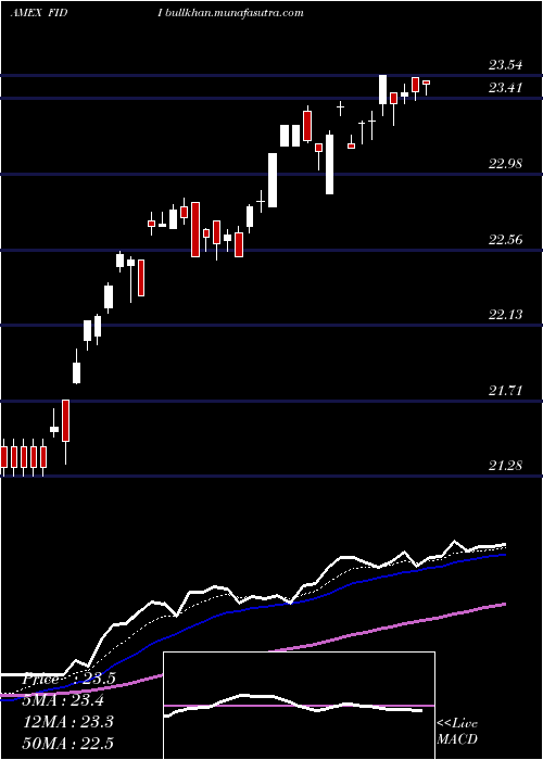  Daily chart FidelityInternational