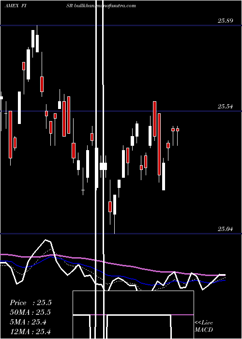  Daily chart SpdrSsga