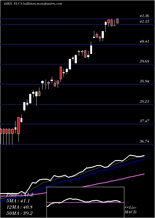  Daily chart CanadaFranklin