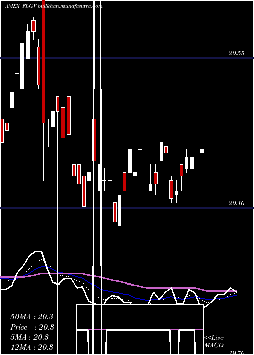  Daily chart FranklinLiberty