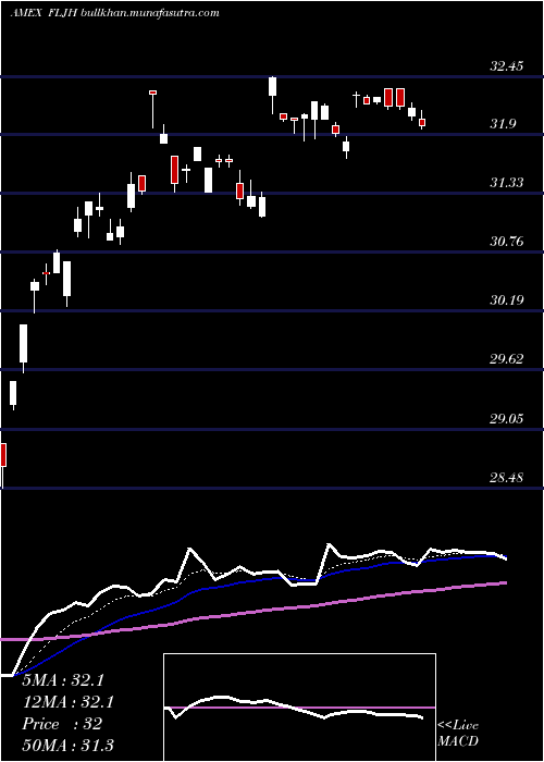  Daily chart JapanHedged
