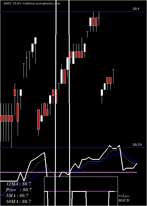 Daily chart SpdrInv