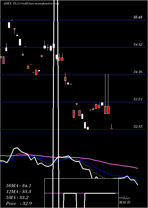 Daily chart FranklinFtse