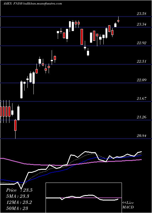  Daily chart SchwabFundamental