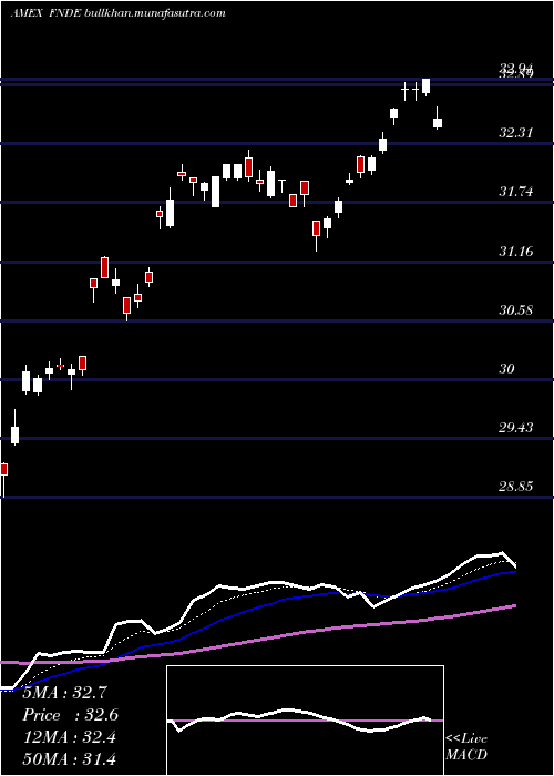  Daily chart SchwabFundamental