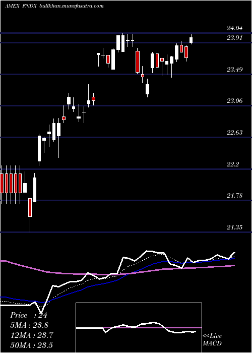  Daily chart SchwabFundamental