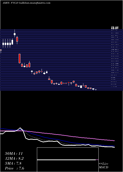  Daily chart MicrosectorsFang