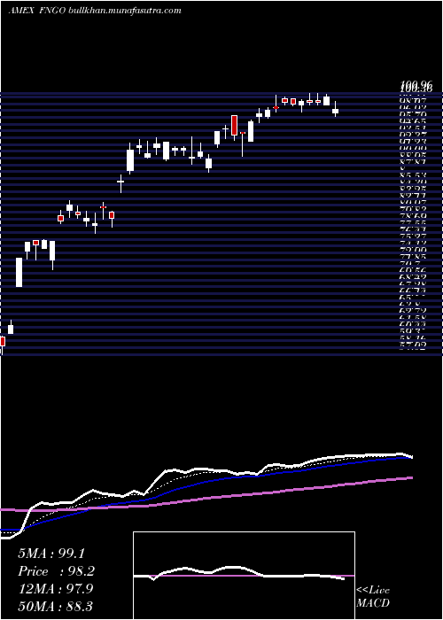  Daily chart MicrosectorsFang