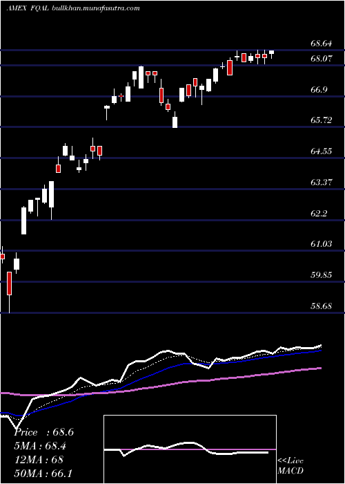  Daily chart FidelityQuality